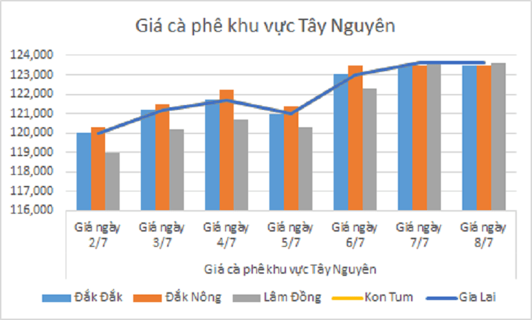 Bieu do gia ca phe ngay 8.7.2024-min_1720408138.png